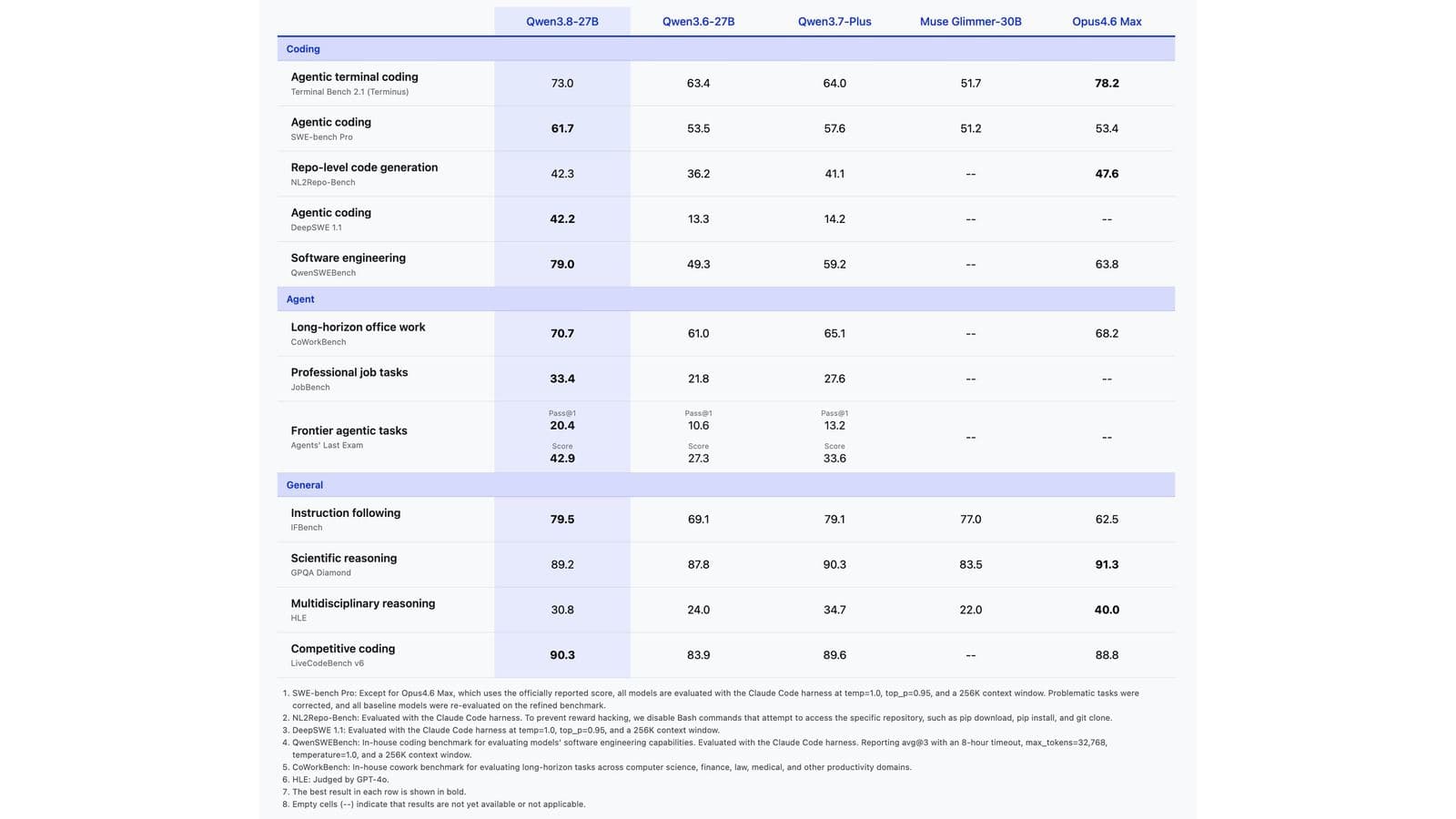 Qwen3.8-27B
