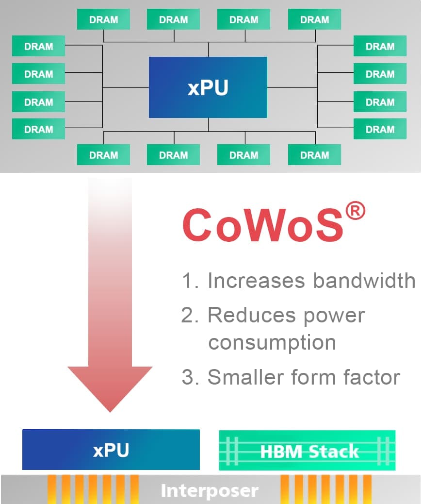 Advanced Packaging (CoWoS / SoIC)