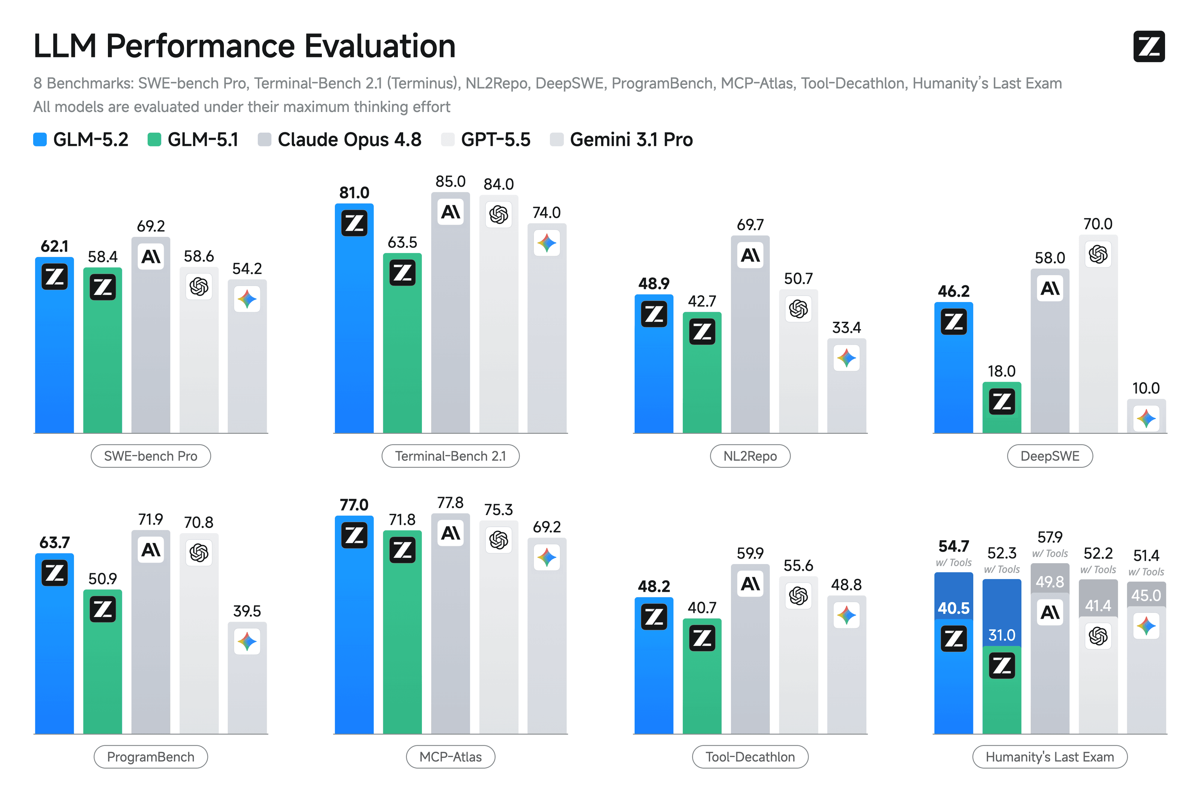GLM open-weight model family (GLM-5 / 5.1 / 5.2 / 5.3)